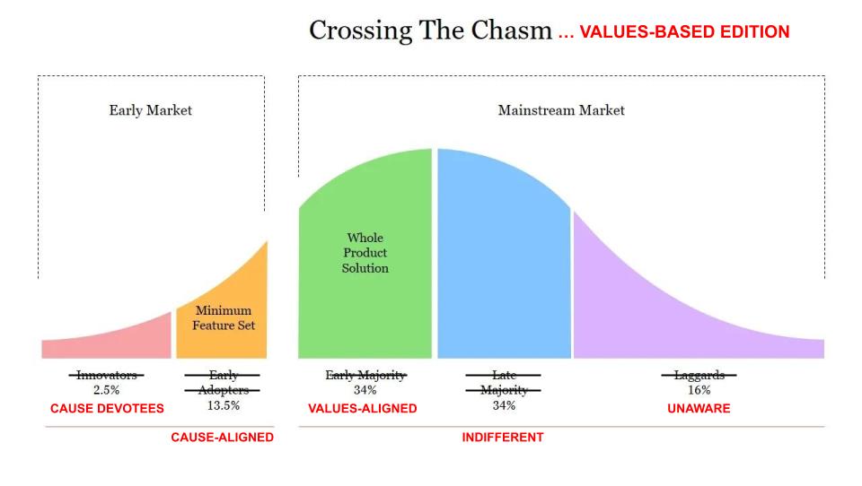 The classic technology adoption curve chart, modified with segments for values-based adoption amongst customers.